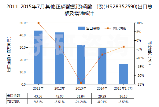 2011-2015年7月其他正磷酸氫鈣(磷酸二鈣)(HS28352590)出口總額及增速統(tǒng)計(jì)